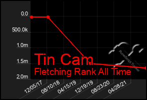 Total Graph of Tin Cam