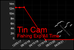 Total Graph of Tin Cam