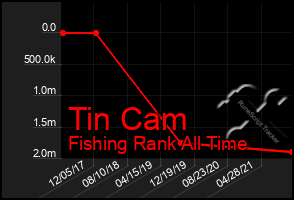 Total Graph of Tin Cam