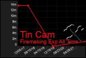Total Graph of Tin Cam