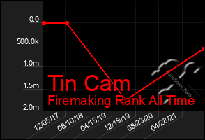 Total Graph of Tin Cam