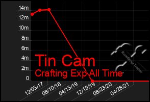 Total Graph of Tin Cam