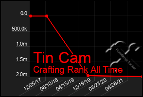Total Graph of Tin Cam