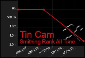 Total Graph of Tin Cam