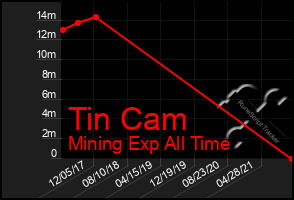 Total Graph of Tin Cam