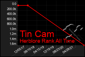 Total Graph of Tin Cam