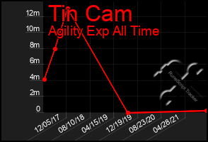 Total Graph of Tin Cam