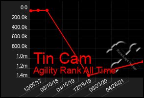 Total Graph of Tin Cam