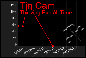 Total Graph of Tin Cam