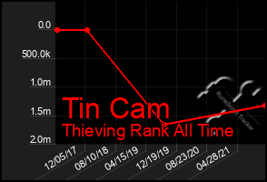 Total Graph of Tin Cam