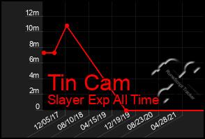 Total Graph of Tin Cam