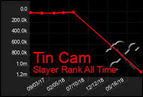 Total Graph of Tin Cam