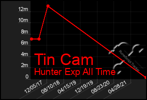 Total Graph of Tin Cam