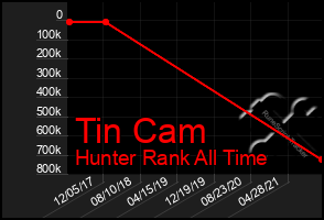 Total Graph of Tin Cam