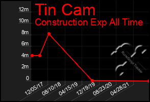 Total Graph of Tin Cam