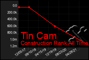 Total Graph of Tin Cam