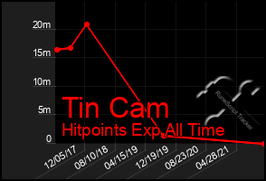 Total Graph of Tin Cam
