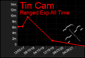 Total Graph of Tin Cam