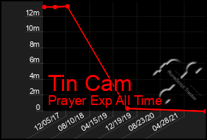 Total Graph of Tin Cam