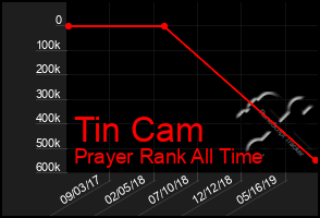 Total Graph of Tin Cam