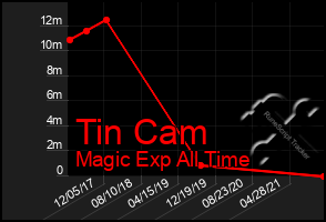 Total Graph of Tin Cam