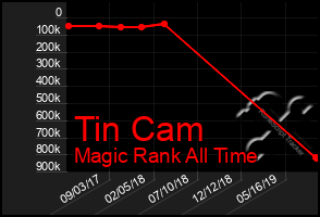 Total Graph of Tin Cam