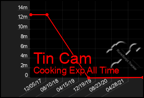 Total Graph of Tin Cam
