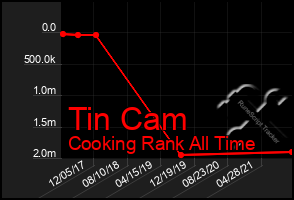 Total Graph of Tin Cam