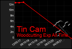 Total Graph of Tin Cam