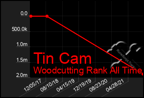 Total Graph of Tin Cam