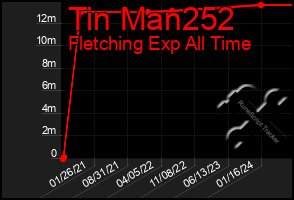 Total Graph of Tin Man252