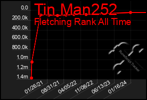 Total Graph of Tin Man252