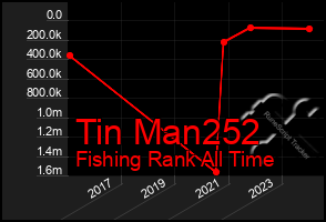 Total Graph of Tin Man252