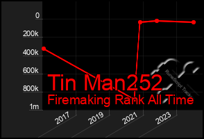 Total Graph of Tin Man252