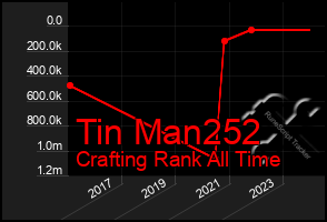 Total Graph of Tin Man252