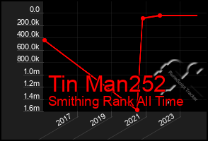 Total Graph of Tin Man252