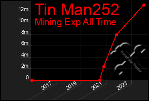 Total Graph of Tin Man252