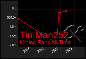 Total Graph of Tin Man252