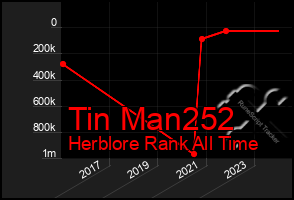 Total Graph of Tin Man252