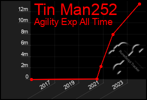 Total Graph of Tin Man252