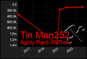 Total Graph of Tin Man252