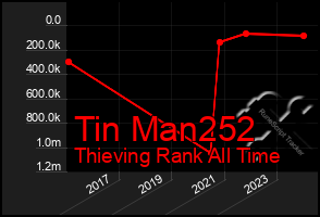 Total Graph of Tin Man252