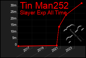 Total Graph of Tin Man252