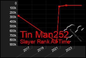 Total Graph of Tin Man252