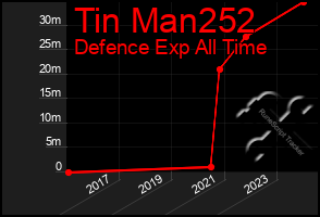 Total Graph of Tin Man252