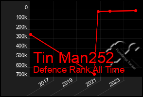 Total Graph of Tin Man252