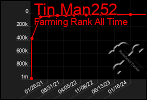 Total Graph of Tin Man252