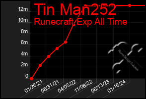 Total Graph of Tin Man252