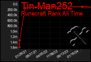 Total Graph of Tin Man252