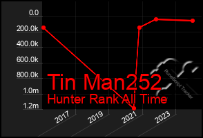 Total Graph of Tin Man252